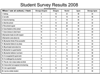 Student Survey Results 2008   Actual Numbers 25 29 20 18 10 19. I am a good student 31 44 41 37 47 36 30 30 35 29 36 28 39 32 44 39 44 34 48 Agree 59 5 7 6 20. I can be a better student 41 14 2 7 18. I know what I am suppose to be learning  45 17 6 3 17. The wk. I do in class makes me think 42 15 4 13 16. I’m challenged by my teacher 40 12 5 5 15. I’m recognized for good work 58 4 3 7 14. My teacher believes I can learn 63 10 4 5 13. My teacher is a good teacher 67 3 6 4 12. My principal cares about me 44 14 8 12 11. My teacher listens to my ideas 53 13 10 4 10. My teacher thinks I‘ll be successful 51 1 5 10 9. My teacher cares about me 57 9 6 8 8. My teacher treats me with respect 40 13 11 15 7. I have choices in what I learn 28 25 16 10 6. I have freedom at this school 21 20 15 12 5. This school is good 32 22 14 13 4. I like this school 41 10 4 3 3. I have fun learning 56 10 10 5 2. I am safe 24 23 10 8 1. I belong Strongly Agree Neutral Disagree Strongly Disagree When I am at school, I feel: 