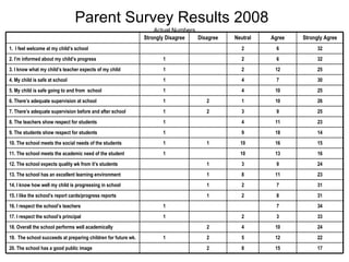 Parent Survey Results 2008   Actual Numbers 24 10 4 2 18. Overall the school performs well academically  22 12 5 2 1 19.  The school succeeds at preparing children for future wk. 17 15 8 2 20. The school has a good public image 23 11 8 1 13. The school has an excellent learning environment 24 9 3 1 12. The school expects quality wk from it’s students 16 13 10 1 11. The school meets the academic need of the student 31 7 2 1 14. I know how well my child is progressing in school 31 8 2 1 15. I like the school’s report cards/progress reports 34 7 1 16. I respect the school’s teachers 33 3 2 1 17. I respect the school’s principal 16 18 11 9 10 10 7 12 6 6 Agree 15 10 1 1 10. The school meets the social needs of the students 14 9 1 9. The students show respect for students 23 4 1 8. The teachers show respect for students 25 3 2 1 7. There’s adequate supervision before and after school 26 1 2 1 6. There’s adequate supervision at school 25 4 1 5. My child is safe going to and from  school 30 4 1 4. My child is safe at school 25 2 1 3. I know what my child’s teacher expects of my child 32 2 1 2. I’m informed about my child’s progress 32 2 1.  I feel welcome at my child’s school Strongly Agree Neutral Disagree Strongly Disagree 