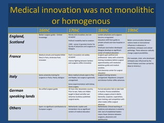 Medical innovation was not monolithic or homogenous  16thC 17thC 18thC 19thC England, Scotland Barber-surgeon guilds – limited knowledge Harvey and circulation, but not accepted Political instability lead to isolation 1599 – James VI granted charter for faculty of physicians and surgeons in Glasgow London physicians and surgeons become unregulated Education shift from guilds to private schools and new hospitals in London Small pox vaccination developed Glasgow develops as significant center of medical education Better communication between nations leads to transnational influences in advances in anesthesia, antisepsis and cellular pathology. These advances radically change surgical possibilities.  (For example, Lister, who developed antisepsis was influenced by the French Pasteur and then carried his ideas to America.) France Medical schools and hospital (Hôtel Dieu) in Paris, Ambroise Paré, innovator Paré’s innovation not widely accepted Intense fighting between barbers and surgeons stifles innovation Surgeons gain political and professional  status with university training mandatory before surgical apprenticeship until revolution abolishes guilds and medical societies. Paris becomes center for surgical education Italy Some university training for surgeons in Pavia, Padua, Bologna More medical schools open in Pisa and Naples, but surgery is generally unorganized. Some experimentation with kidney stone surgery Surgical training remains unorganized. Napoleonic conquest and division further stifles advances. German speaking lands No unified surgeon guilds 30 Years War devastates country. Prior to war, Fabry von Hilden taught in Basel and after war Johannes Scultetus published surgical works. Formal education fails to take hold in Austria. Prussia establishes military surgery school in Berlin. Generally, suspicion, superstition, poor training, and competition with other trades stifles surgical advances. Others Spain: no significant contributions to European surgery Netherlands: Leyden and Amsterdam rise as significant centers of medical education Netherlands: Clinical teaching of medicine and advances in anatomy USA: lack of established healers means fewer divisions between surgeons, physicians and apothecaries  
