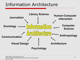 Information Architecture Information Architecture Journalism Architecture Anthropology Computer  Science Human-Computer  Interaction Communication Sociology Library Science Visual Design Psychology 