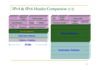 31
IPv4 & IPv6 Header Comparsion (1/2)
Ver IHL
Destination Address
Source Address
Ver Flow Label
Payload Length
Next
Header
Hop Limit
Traffic
Class
Service
Type
Identification Flags Offset
TTL Protocol Header Checksum
Source Address
Destination Address
Options + Padding
Total Length
32 bits
 