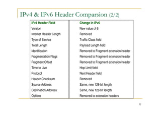 32
IPv4 & IPv6 Header Comparsion (2/2)
IPv4 Header Field Change in IPv6
Version New value of 6
Internet Header Length Removed
Type of Service Traffic Class field
Total Length Payload Length field
Identification Removed to Fragment extension header
Fragmentation Flags Removed to Fragment extension header
Fragment Offset Removed to Fragment extension header
Time to Live Hop Limit field
Protocol Next Header field
Header Checksum Removed
Source Address Same, new 128-bit length
Destination Address Same, new 128-bit length
Options Removed to extension headers
 