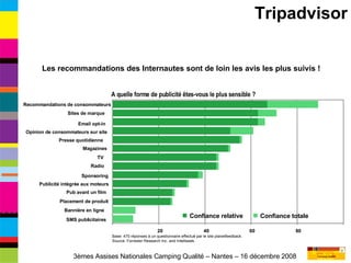 Les recommandations des Internautes sont de loin les avis les plus suivis ! Base: 470 réponses à un questionnaire effectué par le site planetfeedback. Source: Forrester Research Inc. and Intelliseek. A quelle forme de publicité êtes-vous le plus sensible ? Tripadvisor 0 20 40 60 80 100 SMS publicitaires Bannière en ligne Placement de produit Pub avant un film Publicité intégrée aux moteurs Brand  Sponsoring Radio TV Magazines e Presse quotidienne Opinion de consommateurs sur site Email opt-in Sites de marque Recommandations de consommateurs Confiance relative " Confiance totale 