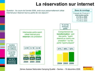 La réservation sur internet % sur les Français partis % sur la population concernée Question : Au cours de l'année 2006, avez-vous personnellement utilisé Internet pour réserver tout ou partie de vos séjours? nombre d'individus en millions 2004 Internautes   partis ayant utilisé Internet   pour  réserver  une prestation 2005 5,7 M 30% 18% 23% 3,9 M 12% +1,8 % sur les Français partis Base de sondage Français de 15 ans et +  Internautes partis 21,9 M en 2006 19,0 M en 2005 17,3 M en 2004 6,5 M 29% 21% 2006 +0,8 2,45 2,39 2006 2005 Comportement de  transformation  : part des partis  "ayant réservé au moins une prestation " sur les partis "ayant préparé" 2005 49% 2004 41% 52% 2006 