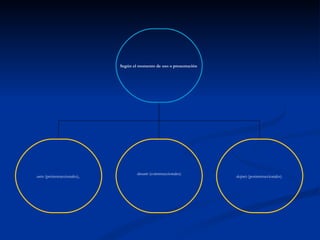 Según el momento de uso o presentación  antes  (preinstruccionales),  durante  (coinstruccionales) después  (posinstruccionales)  