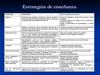 Estrategias de enseñanza.  ESTRATEGIA DESCRIPCIÓN Efectos esperados en el alumno Objetivos  Enunciado que establece condiciones, tipo de actividad y forma de evaluación del aprendizaje del alumno. generación de expectativas apropiadas en los alumnos.  Conoce la finalidad y alcance del material y cómo manejarlo El alumno sabe qué se espera de él al terminar de revisar el material Ayuda a contextualizar sus aprendizajes y a darles sentido Resumen  Síntesis y abstracción de la información relevante de un discurso oral o escrito. Enfatiza conceptos clave, principios, términos y argumento central.  Facilita el recuerdo y la comprensión de la información relevante del contenido que se ha de aprender Organizador previo  Información de tipo introductorio y contextual. Es elaborado con un nivel superior de abstracción, generalidad e inclusividad que la información que se aprenderá. Tiende un puente cognitivo entre la información nueva y la previa.  Hace más accesible y familiar el contenido Elabora una visión global y contextual Ilustraciones  Representación visual de los conceptos, objetos o situaciones de una teoría o tema especifico (fotografías, dibujos, esquemas, gráficas, dramatizaciones, etcétera).  Facilita la codificación visual de la información Analogías  Proposición que indica que una cosa o evento (concreto y familiar) es semejante a otro (desconocido y abstracto o complejo).  Comprende información abstracta Traslada lo aprendido a otros ámbitos Preguntas intercaladas  Preguntas insertadas en la situación de enseñanza o en un texto. Mantienen la atención y favorecen la practica, la retención y la obtención de información relevante.  Permite practicar y consolidar lo que ha aprendido Resuelve sus dudas Se autoevalúa gradualmente Pistas tipográficas y discursivas  Señalamientos que se hacen en un texto o en la situación de enseñanza para enfatizar y/u organizar elementos relevantes del contenido por aprender.  Mantiene su atención e interés Detecta información principal Realiza codificación selectiva Mapas conceptuales y redes semánticas  Representación gráfica de esquemas de conocimiento (indican conceptos, proposiciones y explicaciones).  Realiza una codificación visual y semántica de conceptos, proposiciones y explicaciones Contextualiza las relaciones entre conceptos y proposiciones Uso de estructuras textuales  Organizaciones retóricas de un discurso oral o escrito, que influyen en su comprensión y recuerdo.  Facilita el recuerdo y la comprensión de lo más importante de un texto 