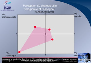 Perception du champs utile -  l’imaginaire et l’espagnol O 1 1 1 1 Vie professionnelle Vie sociale Vie culturelle Vie touristique © Alban Azaïs 2008 