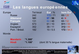 Les langues européennes Europe Tot locut Eur  / % hors Eur  /  % Russe 242 172  / 71 69 /  28 Allemand 101 97  /  96 4  /  4 Français 131 62  / 48  68 /  52 Anglais 573 61 / 10 511  /  89 Espagnol 352 39 / 11 312  /  89 Port. / Brésil. 182 10 / 5.5 172  /  94.5 Monde Mandarin " 1.300 " Hindi " 1.100 " (dont 30 % langue maternelle) Sources :  Sprachenalmanach: Zahlen und Fakten zu allen Sprachen der Welt,  Harald Haarmann CIA Factbook / AA 