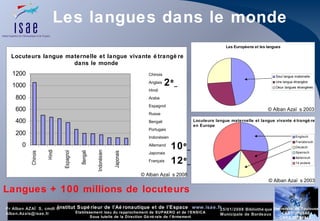 Les langues dans le monde Locuteurs langue maternelle et langue vivante étrangère dans le monde  Locuteurs langue maternelle et langue vivante étrangère en Europe 10 e   12 e   2 e   © Alban Azaïs 2008 © Alban Azaïs 2003 © Alban Azaïs 2003 Langues + 100 millions de locuteurs  Français Japonais Allemand Indonésien Portugais Bengali Russe Espagnol Arabe Hindi Anglais Chinois 