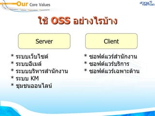 ใช้  OSS  อย่างไรบ้าง Server Client *  ระบบเว็บไซต์ *  ระบบอีเมล์ *  ระบบบริหารสำนักงาน *  ระบบ  KM *  ชุมชนออนไลน์ *  ซอฟต์แวร์สำนักงาน *  ซอฟต์แวร์บริการ *  ซอฟต์แวร์เฉพาะด้าน 