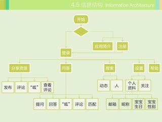 Ϣṹ Information Architecture

                      ʼ




                            Ӧý          ע
                 ¼


 Դ            ʴ                                  



            鿴                                 
    ɡ                     ̬                 ע
                                             


                                                   
            ش ɡ     ƥ           ǳ
                                                   Ա
 