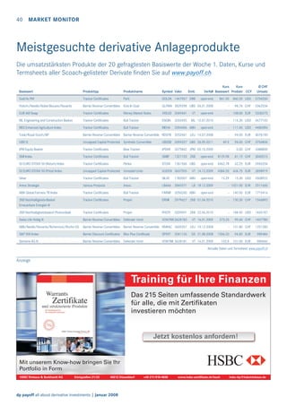 40

MARKET MONITOR

Meistgesuchte derivative Anlageprodukte
Die umsatzstärksten Produkte der 20 gefragtesten Basiswerte der Woche 1. Daten, Kurse und
Termsheets aller Scoach-gelisteter Derivate ﬁnden Sie auf www.payoff.ch
Basiswert

Produkttyp

Produktname

Symbol Valor

Emit.

Gold fix PM

Tracker Certificates

Parti

GOLDK 1447557 DRB

Holcim/Nestlé/Nobel Biocare/Novartis

Kurs
Kurs
Verfall Basiswert Produkt CCY

Ø CHF
Umsatz

open-end

861.55

860.50 USD

5734260

Barrier Reverse Convertibles Kick-In Goal

GLHNN 2829298 UBS 04.01.2008

-

98.76 CHF

5362534

EUR 6M Swap

Tracker Certificates

Money Market Notes

VXEUD 2049441

VT

open-end

-

108.00 EUR

5330273

ML Engineering and Construction Basket

Tracker Certificates

Bull Tracker

ENGIN

3265455

ML 12.07.2010

-

116.30 USD

4677165

RICI Enhanced Agriculture Index

Tracker Certificates

Bull Tracker

RIEHA

3396406 ABN

open-end

-

111.40 USD

4480396

Total/Royal Dutch/BP

Barrier Reverse Convertibles Barrier Reverse Convertible RDSTB 3252461 LEU 14.07.2008

-

94.00 EUR

4076190

UBS N

Uncapped Capital Protected Synthetic Convertible

UBSSB 2694327 UBS 26.09.2011

49.5

94.00 CHF

3754800

JPM Equity Basket

Tracker Certificates

Bear Tracker

JPSNR

3375862 JPM 05.10.2009

-

0.00 CHF

3388800

SMI Index

Tracker Certificates

Bull Tracker

SMIIT

1321153 ZKB

open-end

8129.98

81.15 CHF

3040515

DJ EURO STOXX 50 (Return) Index

Tracker Certificates

Perles

STOXI

1361566 UBS

open-end

6462.78

62.25 EUR

2965254

VT 14.12.2009

4384.55

434.75 EUR

2858919

15.29

15.30 USD

2608922

- 1021.00 EUR

2511660

DJ EURO STOXX 50 (Price) Index

Uncapped Capital Protected Vontobel Units

VUDOX 3637355

Silver

Tracker Certificates

Bull Tracker

SILVE

Arevo Strategie

Various Products

Arevo

LBAAA 2849371

ABN Global Farmers TR Index

Tracker Certificates

Bull Tracker

FARMI

3356260 ABN

open-end

-

140.50 EUR

1715416

ZKB Nachhaltigkeits-Basket
Erneuerbare Energien II

Tracker Certificates

Proper

ERNII

2979627 ZKB 01.04.2010

-

150.30 CHF

1546893

ZKB Nachhaltigkeitsbasket Photovoltaik

Tracker Certificates

Proper

PHOTI

3205901 ZKB 22.06.2010

-

184.90 USD

1465187

Swiss Life Holdg N

Barrier Reverse Convertibles Defender Vonti

273.25

99.60 CHF

1407780

1782007 ABN

VON7WK 3628183

open-end

LB 18.12.2009

VT 16.01.2009

ABB/Nestlé/Novartis/Richemont/Roche GS

Barrier Reverse Convertibles Barrier Reverse Convertible NNRAC 3605357 LEU 15.12.2008

-

101.80 CHF

1251280

S&P 500 Index

Barrier Discount Certificates Bloc Plus Certificate

SPXXT

3341126

GS 21.08.2008

1506.33

94.85 EUR

989484

Siemens AG N

Barrier Reverse Convertibles Defender Vonti

VON7WI 3628181

VT 16.01.2009

102.9

101.00 EUR

980666

Aktuelle Daten und Termsheet: www.payoff.ch

Anzeige

dp payoff all about derivative investments | Januar 2008

 