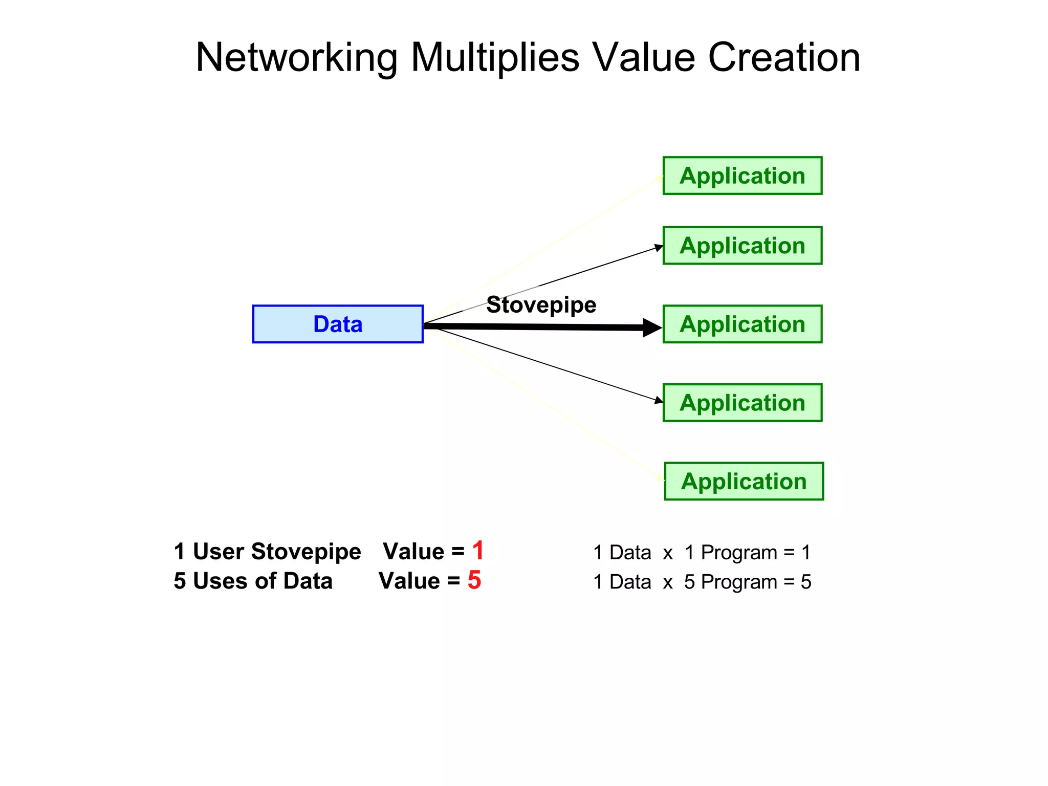 Application Data Application Application Application Application Stovepipe 1 User Stovepipe  Value =  1   1 Data  x  1 Program = 1 5 Uses of Data  Value =  5 1 Data  x  5 Program = 5 Networking Multiplies Value Creation 
