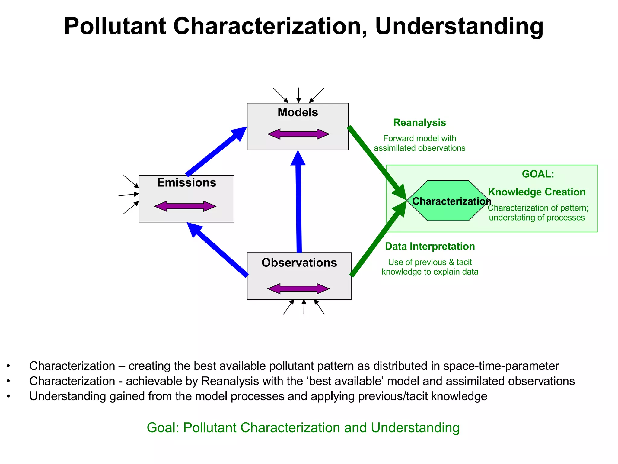 Pollutant Characterization, Understanding Characterization – creating the best available pollutant pattern as distributed in space-time-parameter Characterization - achievable by Reanalysis with the ‘best available’ model and assimilated observations Understanding gained from the model processes and applying previous/tacit knowledge  Goal: Pollutant Characterization and Understanding  Models Observations Emissions Reanalysis Forward model with assimilated observations Data Interpretation Use of previous & tacit knowledge to explain data GOAL: Knowledge Creation  Characterization of pattern; understating of processes  Characterization 