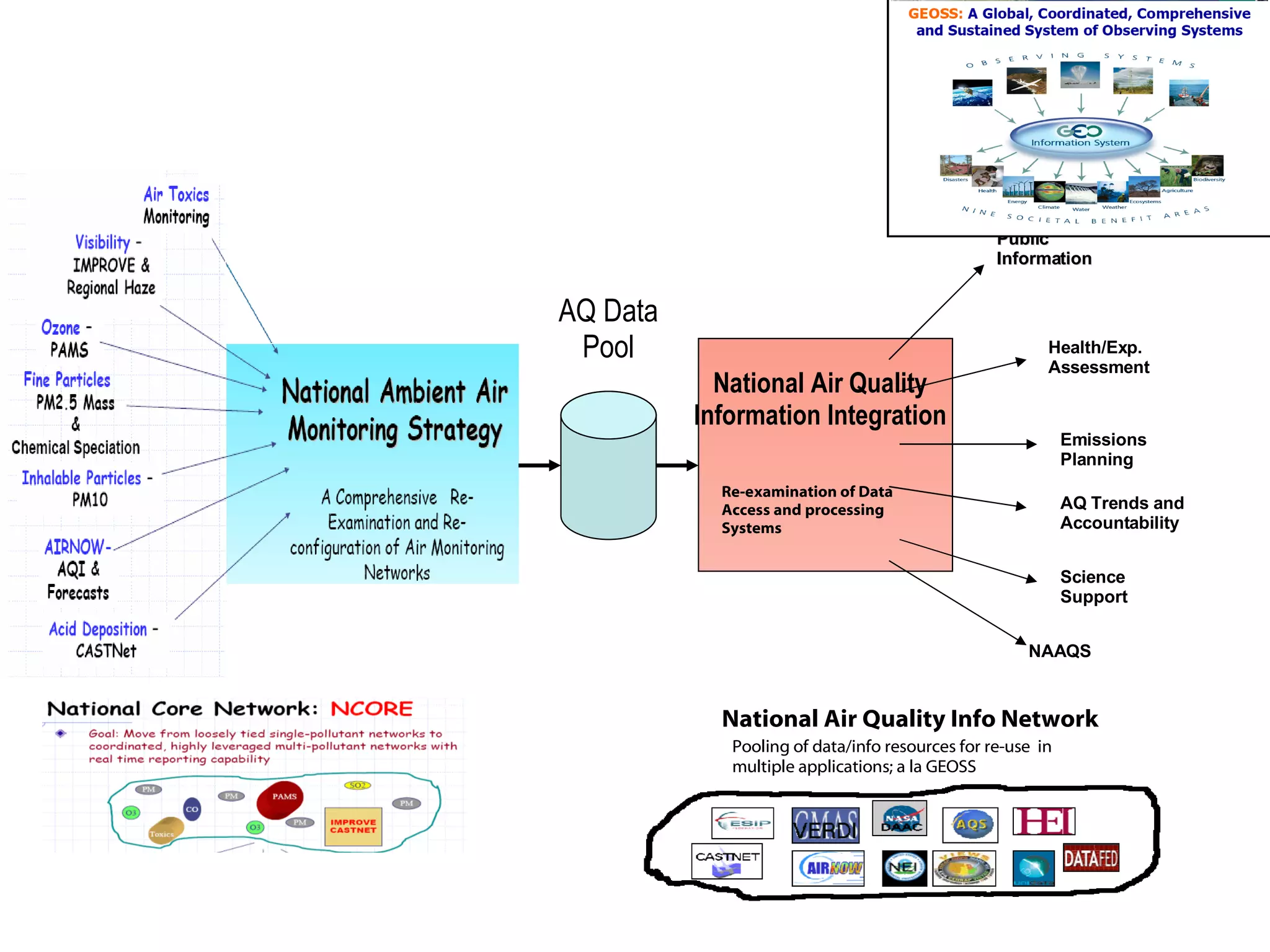 Public Information Health/Exp. Assessment Emissions Planning AQ Trends and Accountability Science Support NAAQS National Air Quality Information Integration AQ Data Pool National Air Quality Info Network Re-examination of Data Access and processing Systems Pooling of data/info resources for re-use  in multiple applications; a la GEOSS  