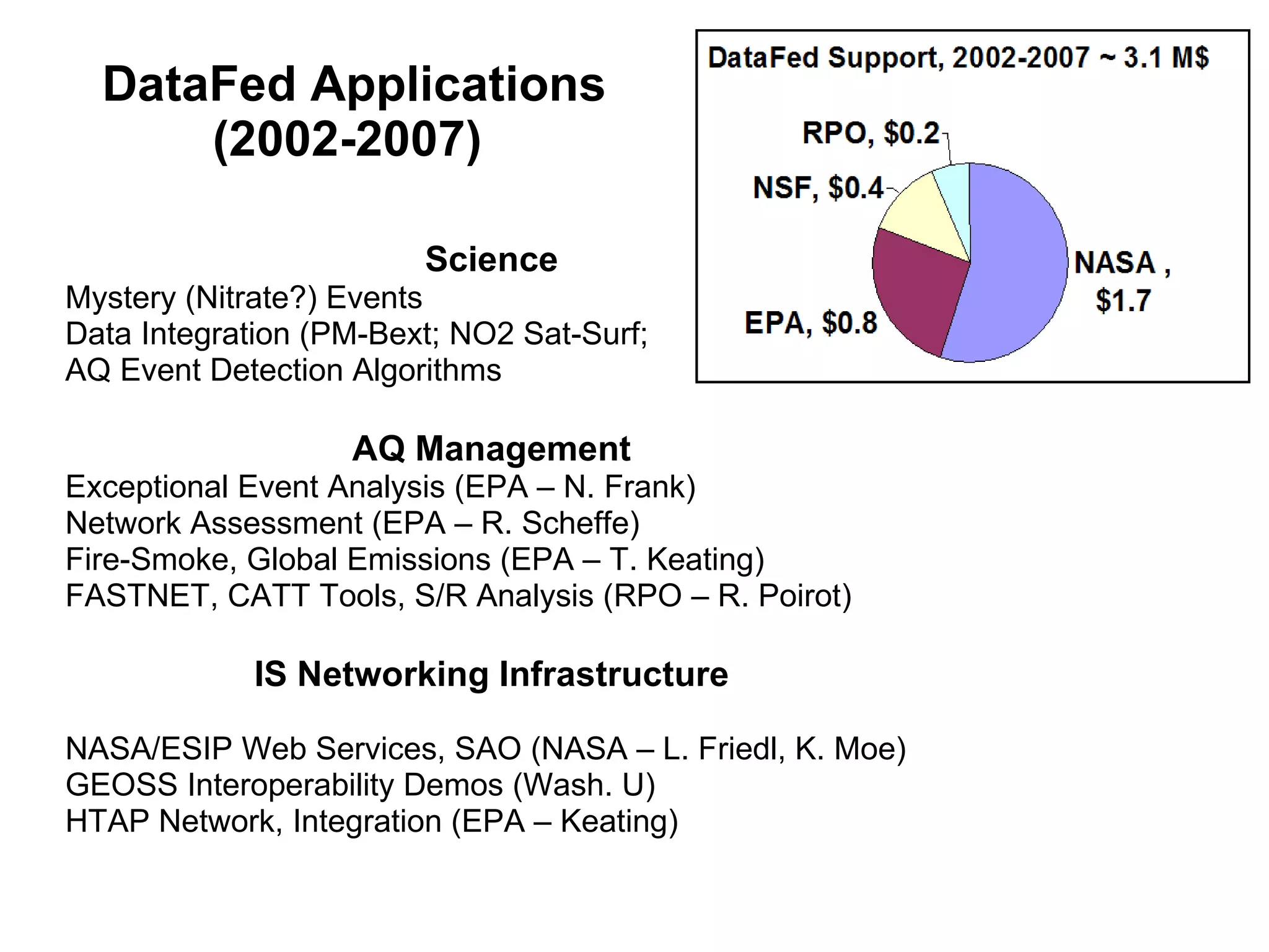 DataFed Applications (2002-2007)  Science Mystery (Nitrate?) Events Data Integration (PM-Bext; NO2 Sat-Surf;  AQ Event Detection Algorithms AQ Management Exceptional Event Analysis (EPA – N. Frank) Network Assessment (EPA – R. Scheffe) Fire-Smoke, Global Emissions (EPA – T. Keating) FASTNET, CATT Tools, S/R Analysis (RPO – R. Poirot) IS Networking Infrastructure NASA/ESIP Web Services, SAO (NASA – L. Friedl, K. Moe)  GEOSS Interoperability Demos (Wash. U) HTAP Network, Integration (EPA – Keating) 