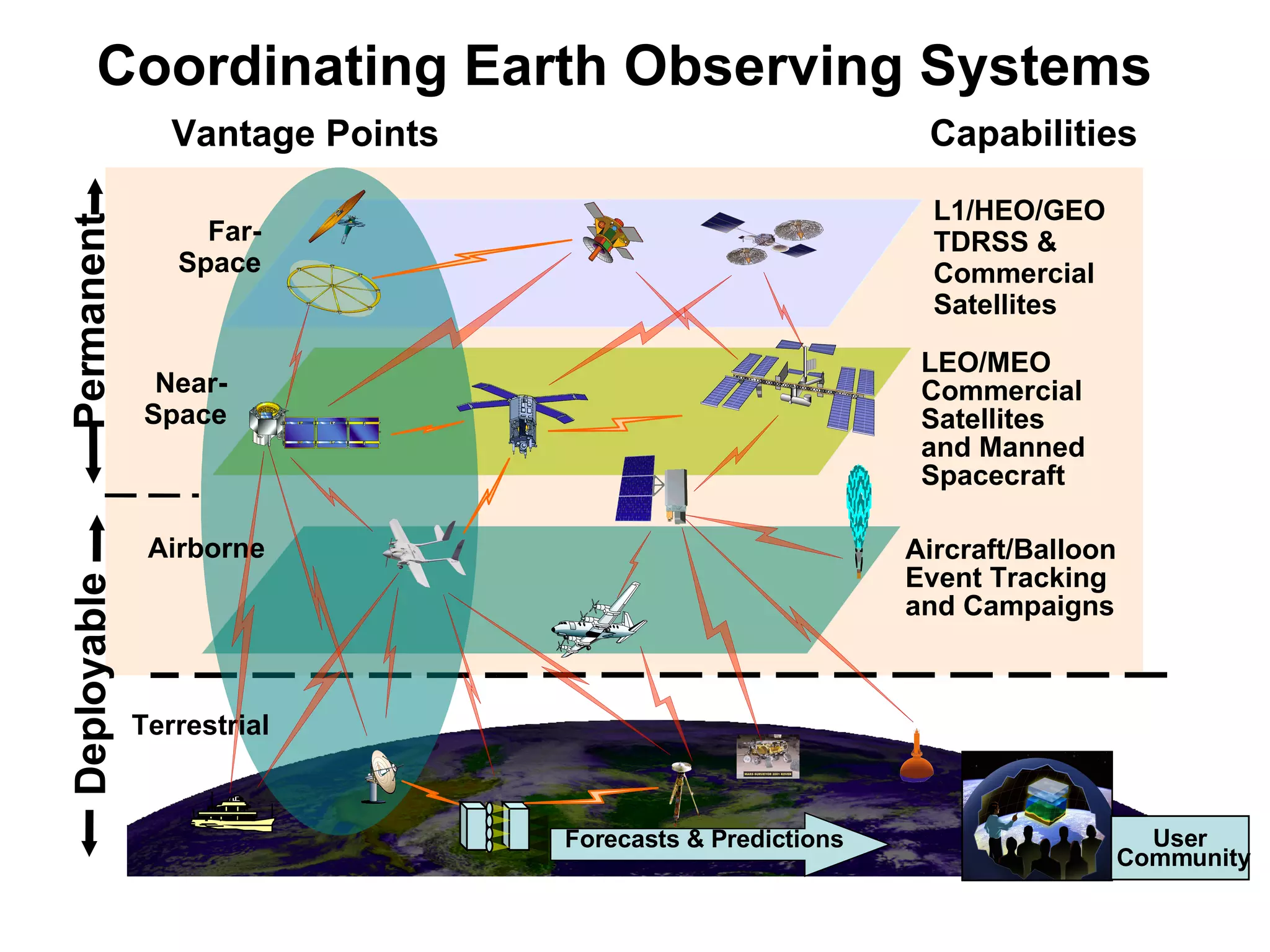 Terrestrial Airborne Near-Space LEO/MEO Commercial Satellites and Manned Spacecraft Far-Space L1/HEO/GEO TDRSS & Commercial Satellites Deployable  Permanent  Coordinating Earth Observing Systems   Forecasts & Predictions Aircraft/Balloon Event Tracking and Campaigns User Community Vantage Points Capabilities 