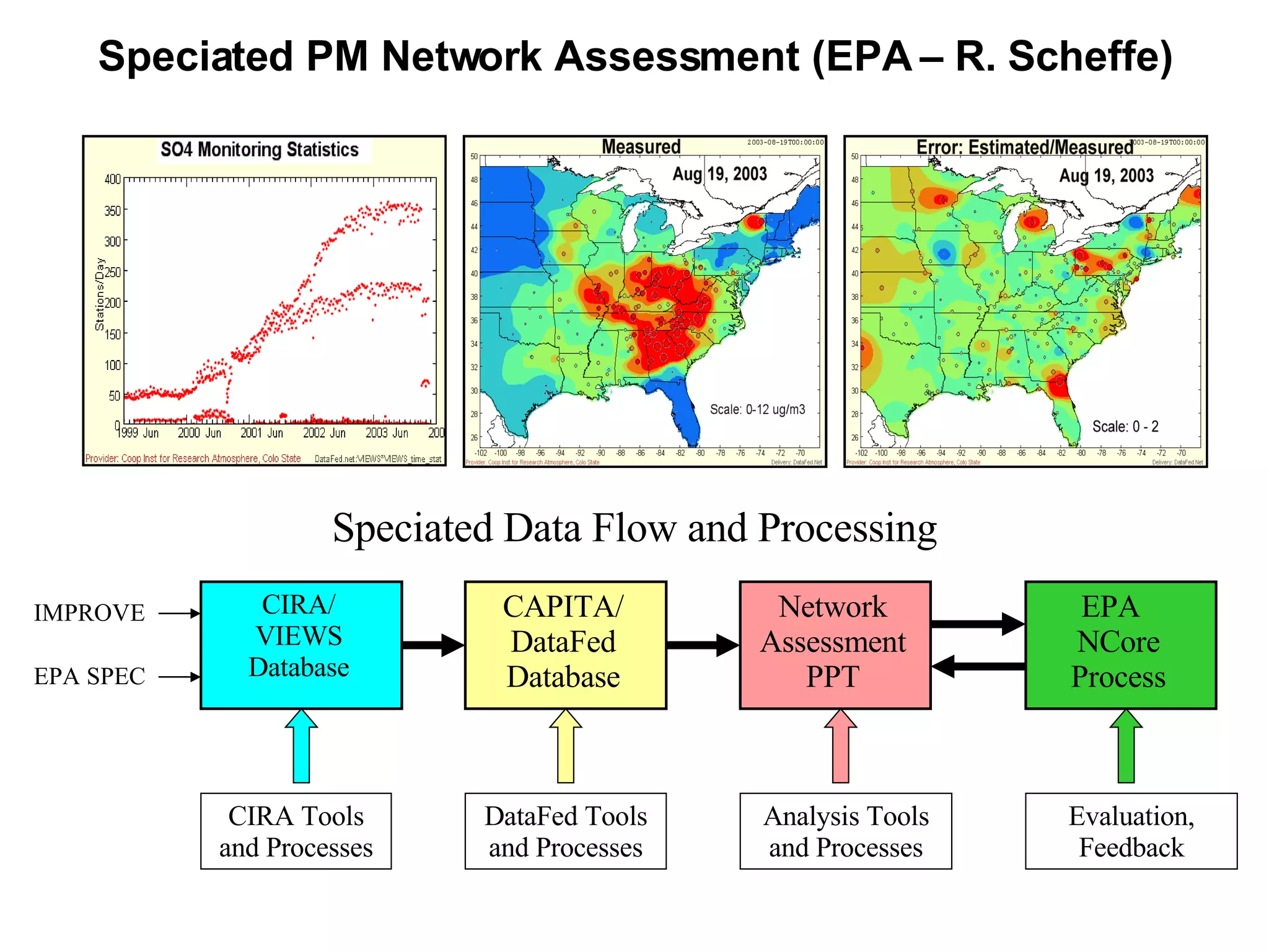 Speciated PM Network Assessment (EPA – R. Scheffe) CIRA/ VIEWS Database CAPITA/ DataFed Database Network Assessment PPT IMPROVE EPA SPEC CIRA Tools and Processes DataFed Tools and Processes Analysis Tools and Processes Speciated Data Flow and Processing  EPA  NCore Process Evaluation, Feedback 