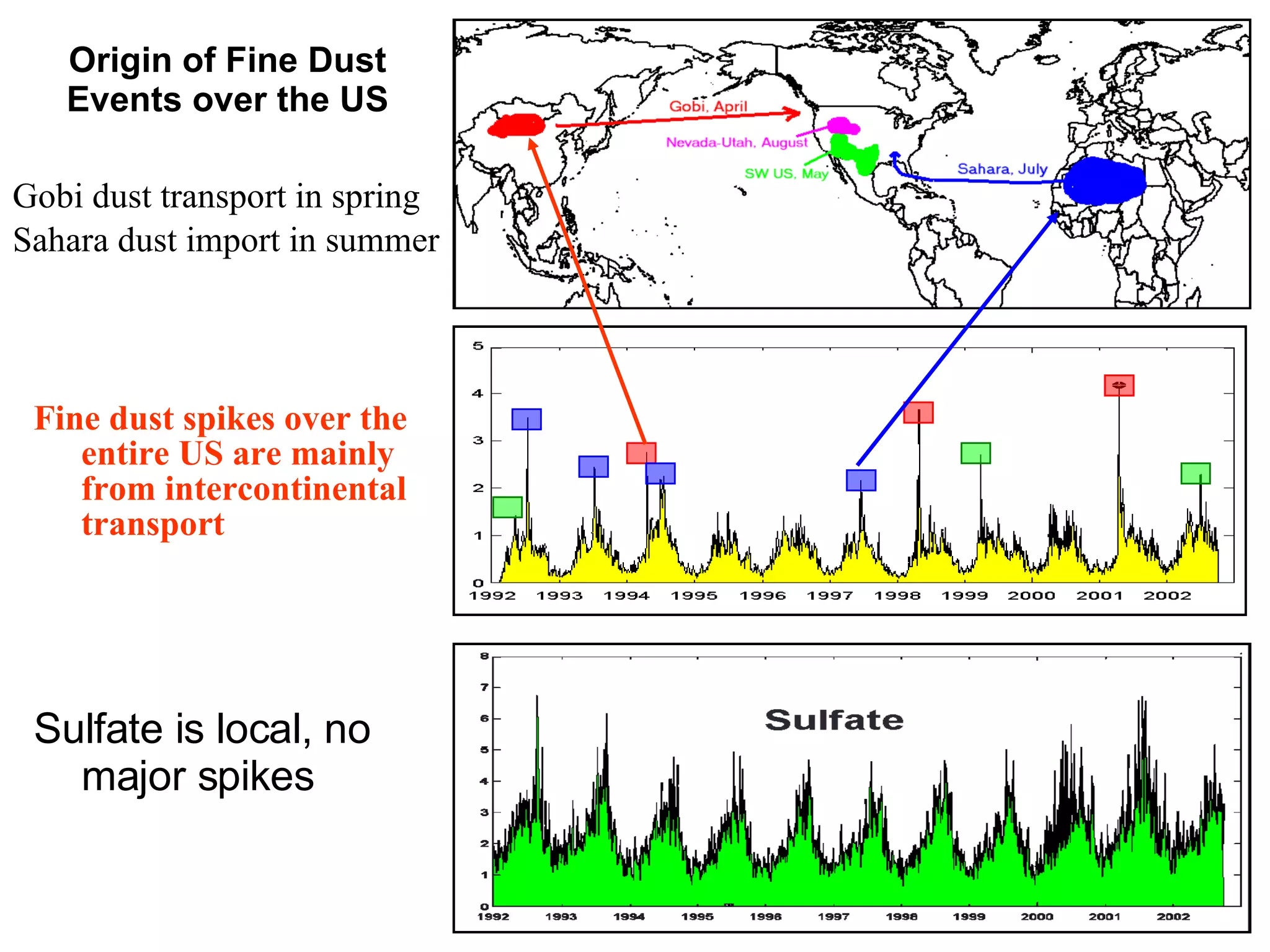 Origin of Fine Dust Events over the US Sulfate is local, no major spikes  Gobi dust transport in spring Sahara dust import in summer Fine dust spikes over the entire US are mainly from intercontinental transport 