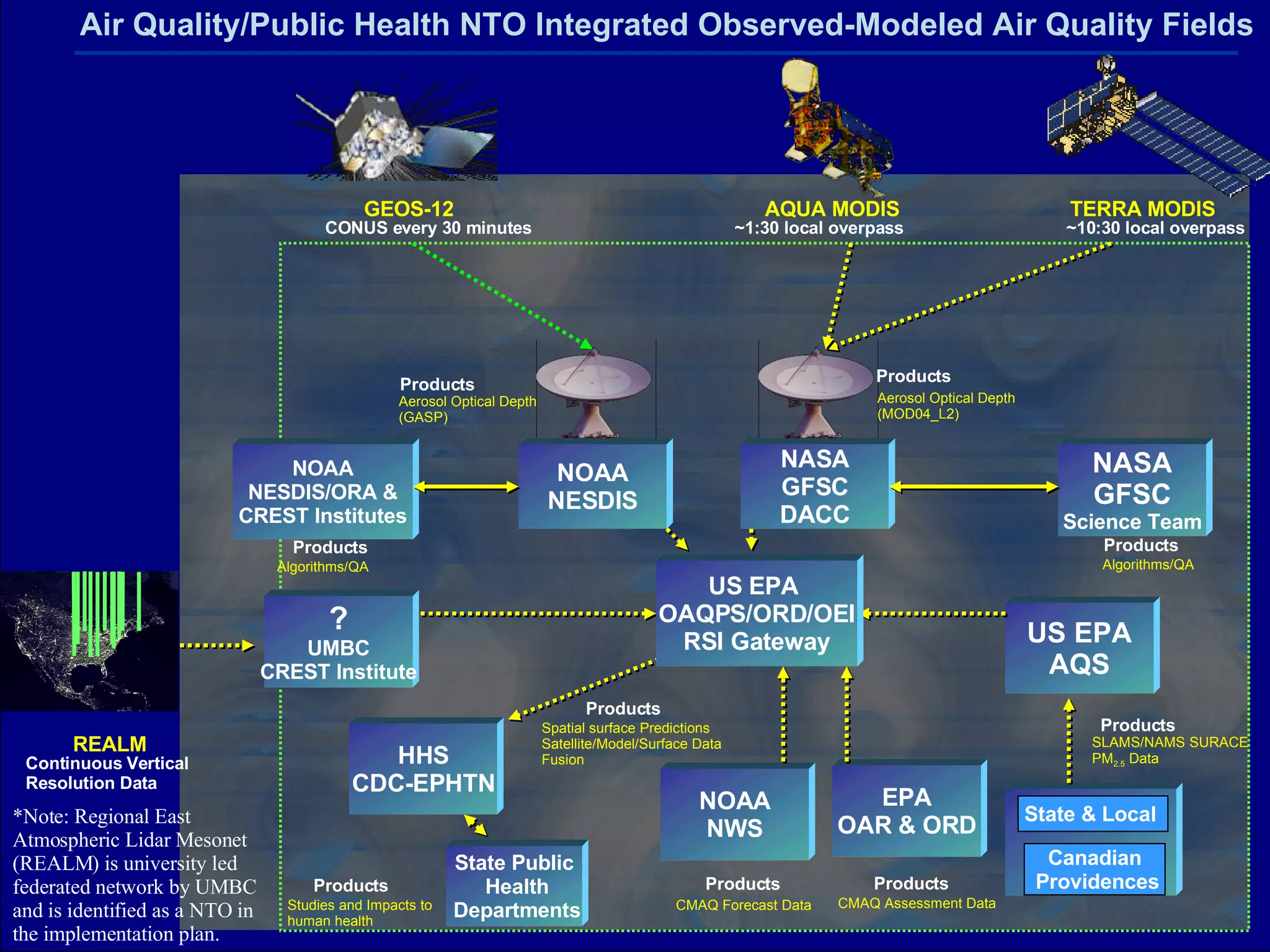 ` Products Products State & Local  Canadian Providences NOAA NWS HHS CDC-EPHTN Aerosol Optical Depth (GASP) TERRA MODIS AQUA MODIS Products CMAQ Forecast Data US EPA AQS Products SLAMS/NAMS SURACE  PM 2.5  Data Air Quality/Public Health NTO Integrated Observed-Modeled Air Quality Fields Products Spatial surface Predictions Satellite/Model/Surface Data Fusion State Public Health Departments ~10:30 local overpass ~1:30 local overpass Algorithms/QA NASA GFSC Science Team NASA GFSC DACC *Note: Regional East Atmospheric Lidar Mesonet (REALM) is university led federated network by UMBC and is identified as a NTO in the implementation plan.  Products  Aerosol Optical Depth (MOD04_L2) NOAA NESDIS NOAA NESDIS/ORA & CREST Institutes ? UMBC CREST Institute GEOS-12 CONUS every 30 minutes REALM Continuous Vertical Resolution Data Products Algorithms/QA EPA OAR & ORD Products CMAQ Assessment Data Products Studies and Impacts to human health US EPA  OAQPS/ORD/OEI RSI Gateway 