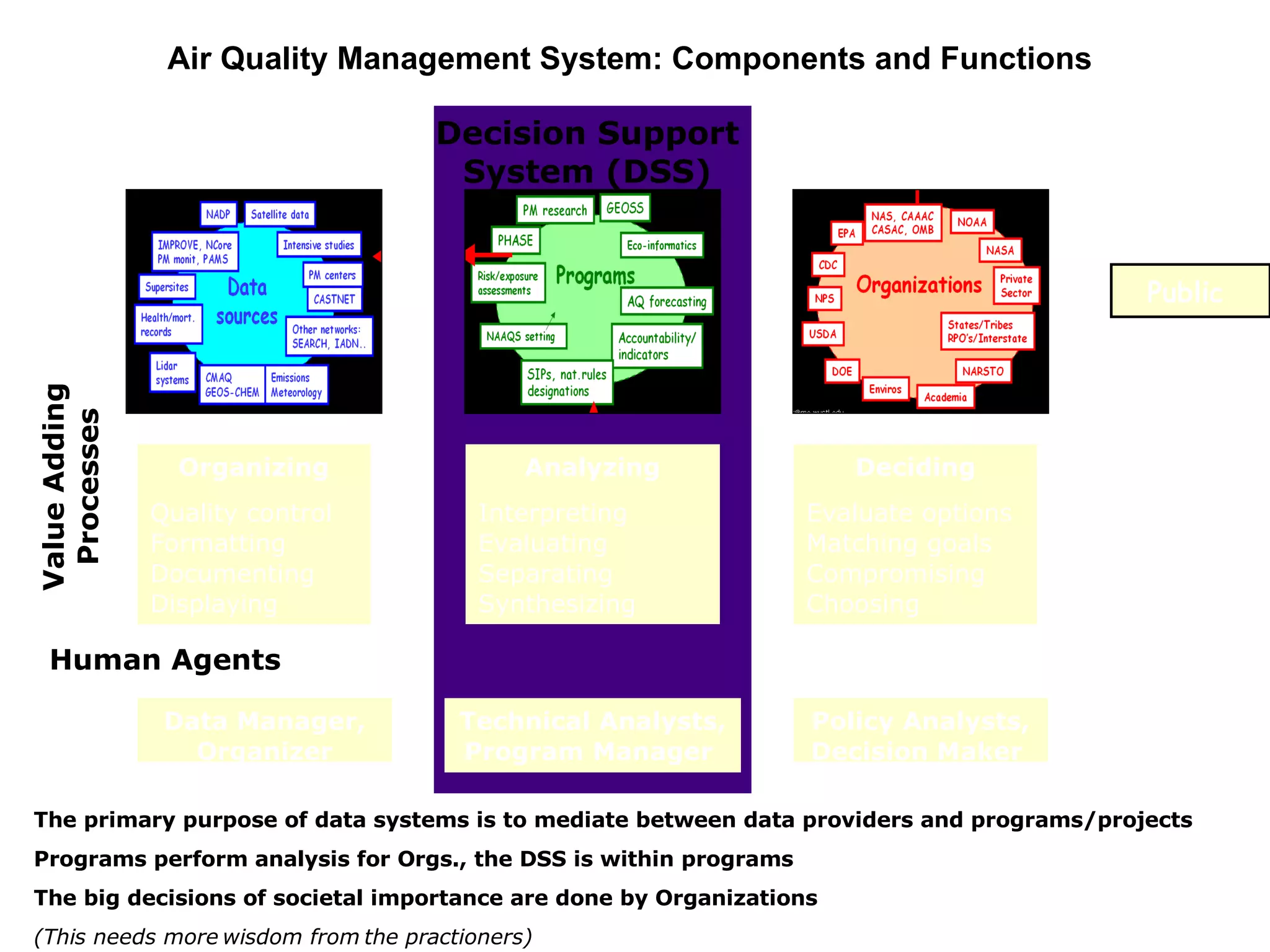 Air Quality Management System: Components and Functions Public   Analyzing Interpreting Evaluating Separating Synthesizing Organizing Quality control Formatting Documenting Displaying  Deciding Evaluate options Matching goals Compromising Choosing Data Manager, Organizer Technical Analysts,   Program Manager   Policy Analysts, Decision Maker  Value Adding Processes Human Agents Decision Support System (DSS) The primary purpose of data systems is to mediate between data providers and programs/projects Programs perform analysis for Orgs., the DSS is within programs The big decisions of societal importance are done by Organizations  (This needs more wisdom from the practioners)   