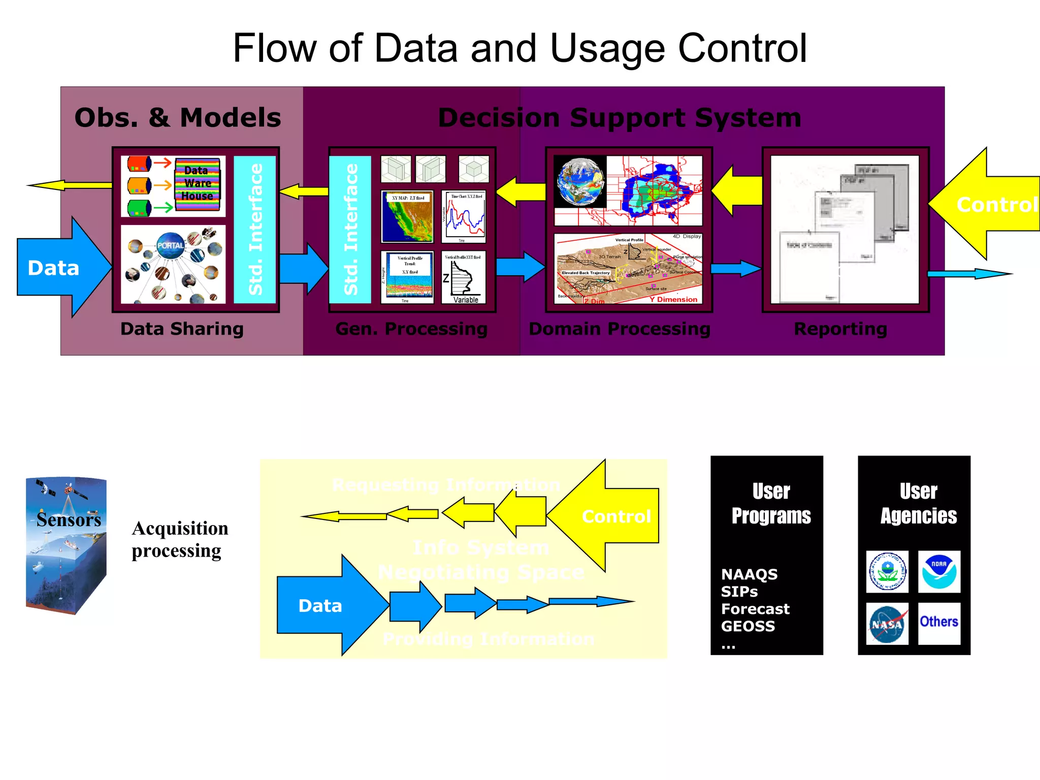 Flow of Data and Usage Control Data Control Requesting Information Providing Information Sensors Acquisition processing User Programs NAAQS  SIPs  Forecast GEOSS  … Info System Negotiating Space Domain Processing Data Sharing Std. Interface Gen. Processing Std. Interface Data Control Reports Reporting Obs. & Models Decision Support System User Agencies 