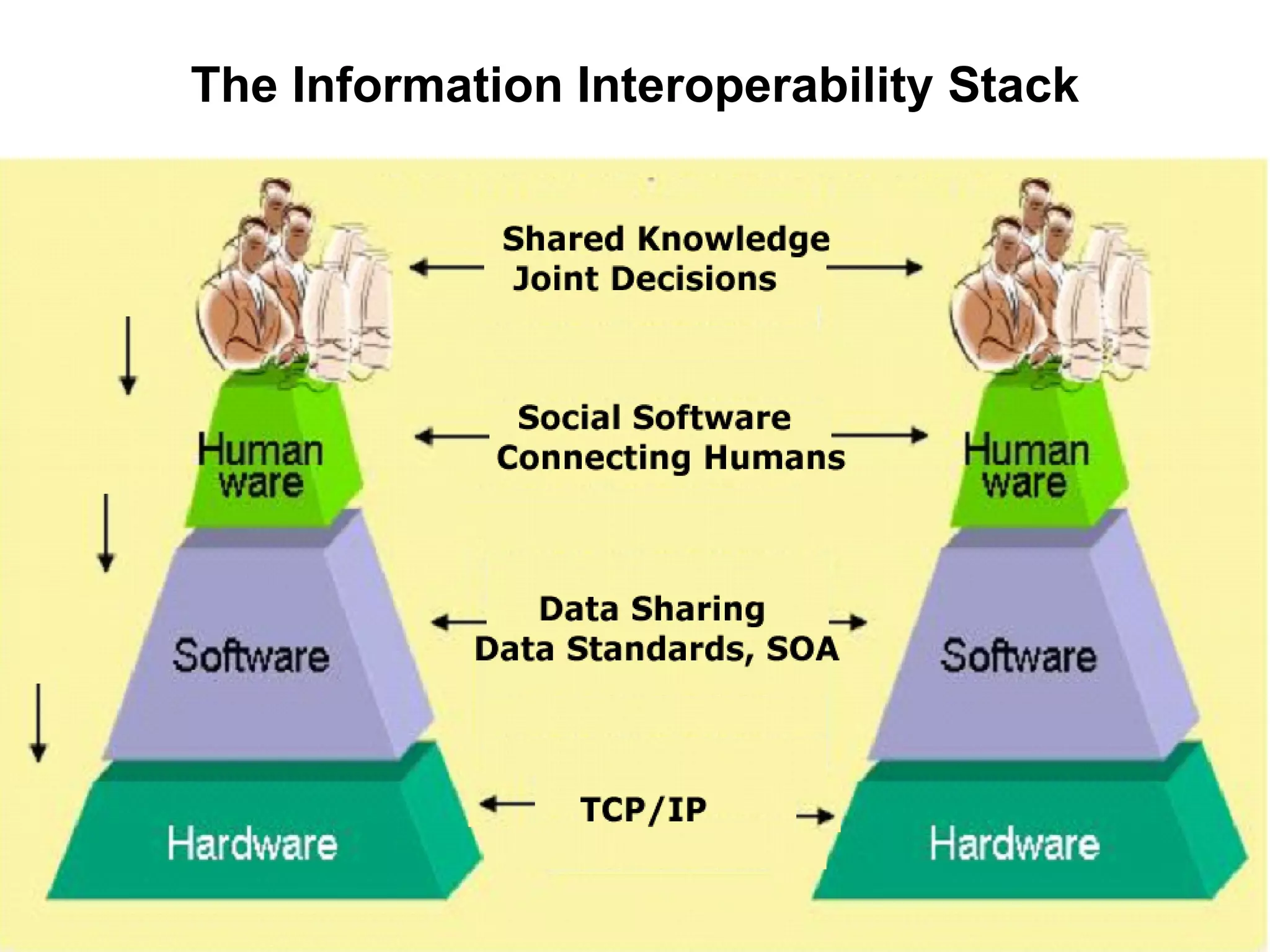 The Information Interoperability Stack 