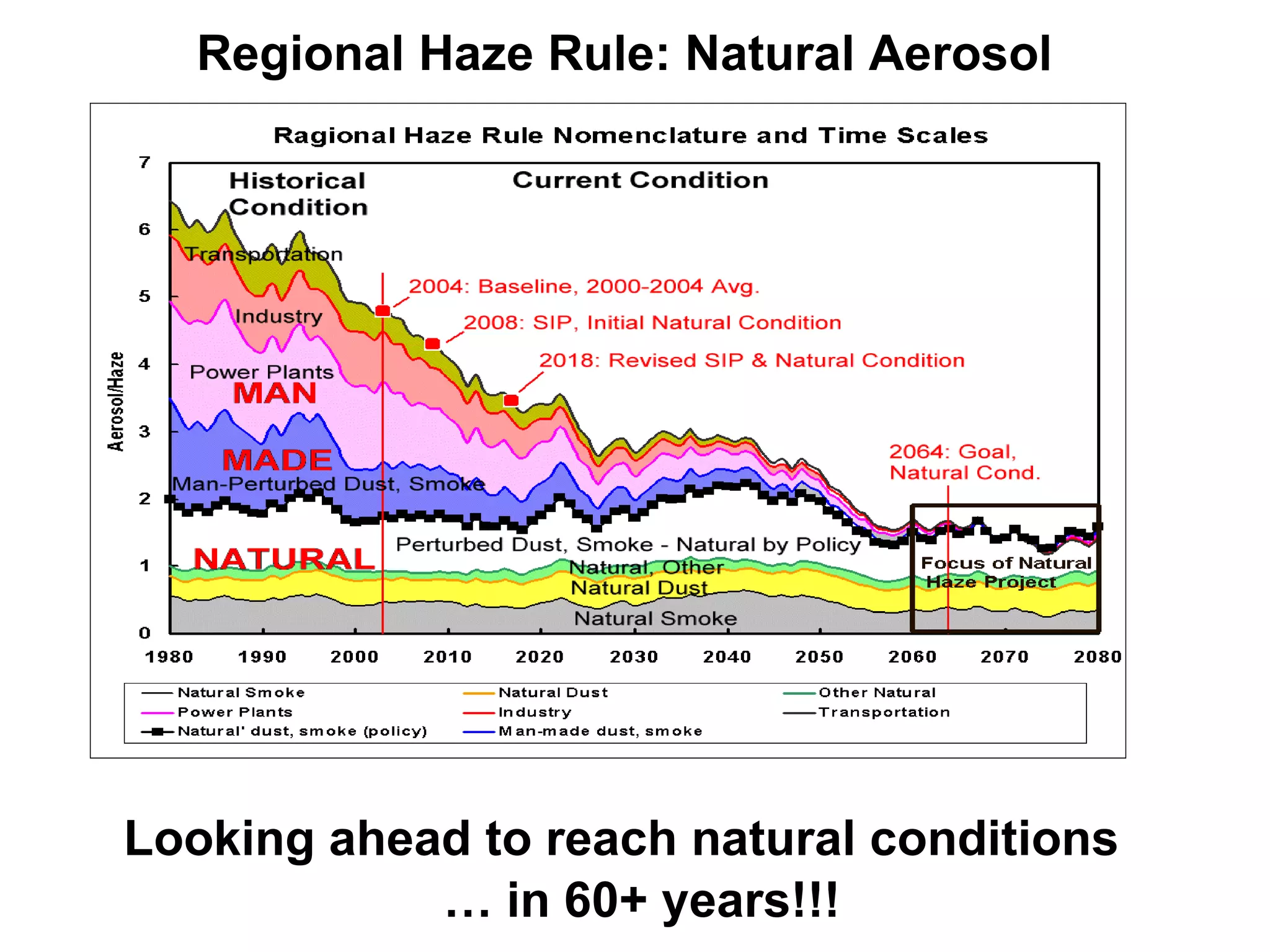 Regional Haze Rule: Natural Aerosol Looking ahead to reach natural conditions  …  in 60+ years!!! 