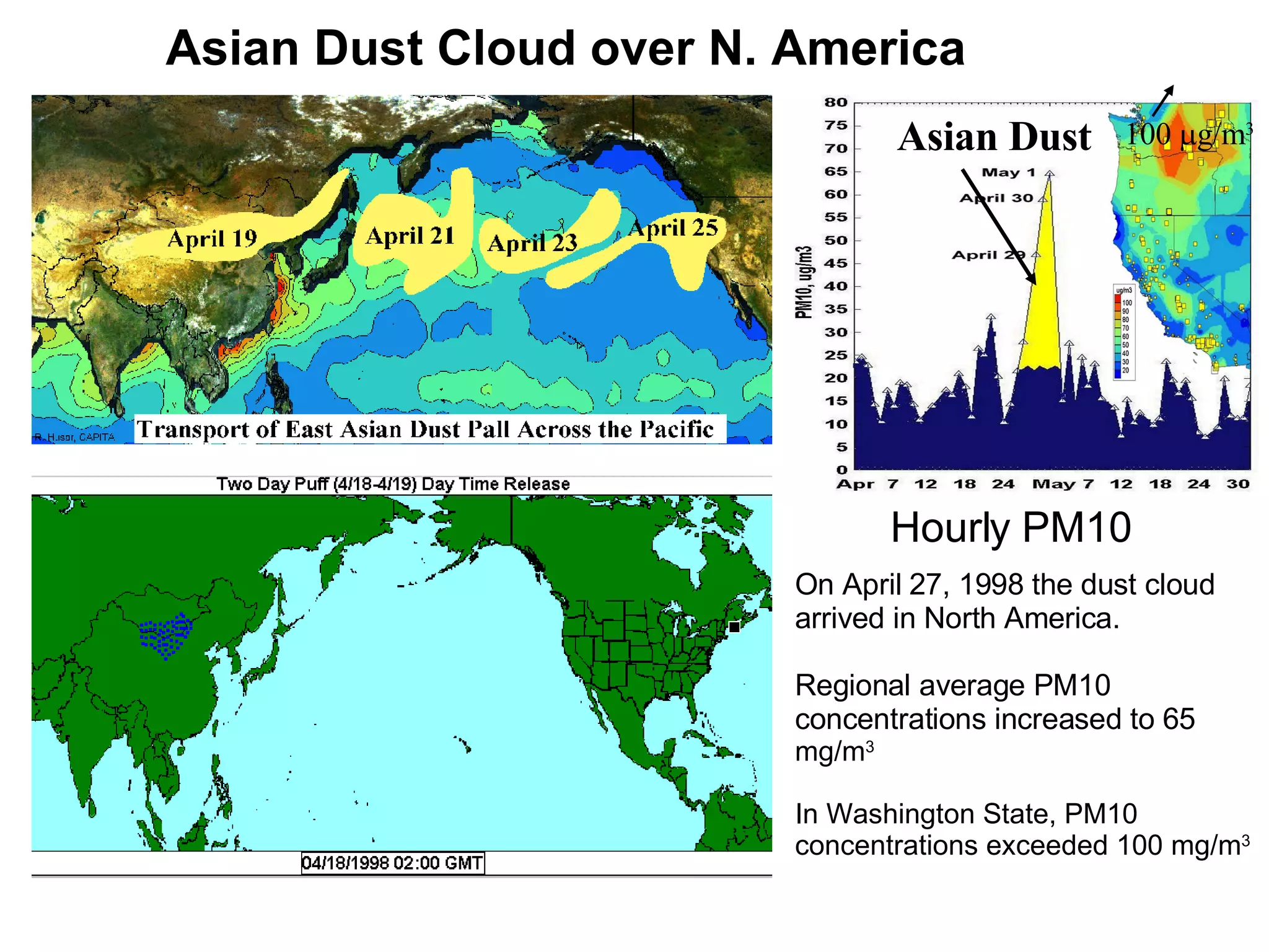 Asian Dust Cloud over N. America On April 27, 1998 the dust cloud arrived in North America. Regional average PM10 concentrations increased to 65  mg/m 3 In Washington State, PM10 concentrations exceeded 100 mg/m 3 Asian Dust 100   g/m 3 Hourly PM10 