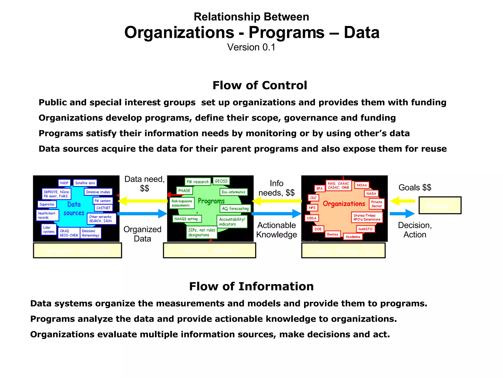 Relationship Between Organizations - Programs – Data Version 0.1 Goals $$ Info needs, $$ Data need, $$ Judge, Decide, Act Analyze, Report Actionable Knowledge Decision, Action Public  Measure, Organize Organized Data Flow of Information Data systems organize the measurements and models and provide them to programs.  Programs analyze the data and provide actionable knowledge to organizations. Organizations evaluate multiple information sources, make decisions and act.  Flow of Control Public and special interest groups  set up organizations and provides them with funding  Organizations develop programs, define their scope, governance and funding Programs satisfy their information needs by monitoring or by using other’s data Data sources acquire the data for their parent programs and also expose them for reuse  