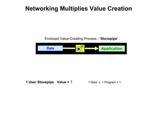 Networking Multiplies Value Creation Application Data 1 User Stovepipe  Value =   1   1 Data  x  1 Program = 1 Enclosed Value-Creating Process -  ‘Stovepipe’ 