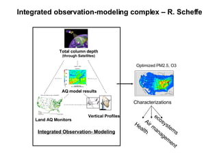 Integrated observation-modeling complex – R. Scheffe Optimized PM2.5, O3 Characterizations Health Air management ecosystems Land AQ Monitors Total column depth (through Satellites) AQ model results Vertical Profiles Integrated Observation- Modeling 