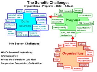 The Scheffe Challenge:  Organizations - Programs – Data:  A Mess Info System Challenges: What’s the overall dependency Information Flow Forces and Controls on Data Flow Cooperation, Competition, Co-Opetition GEOSS Eco-informatics Accountability/ indicators SIPs, nat.rules designations PHASE PM research Risk/exposure assessments AQ forecasting Programs NAAQS setting EPA NOAA NASA NPS USDA DOE Private Sector States/Tribes RPO’s/Interstate Academia NARSTO NAS, CAAAC CASAC, OMB Enviros Organizations CDC Supersites IMPROVE, NCore PM monit, PAMS CASTNET Lidar systems NADP Satellite data Intensive studies PM centers Other networks: SEARCH, IADN.. Data sources CMAQ GEOS-CHEM Emissions Meteorology Health/mort. records 