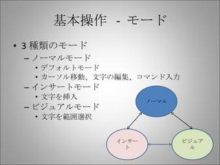 基本操作  -  モード 3 種類のモード ノーマルモード デフォルトモード カーソル移動、文字の編集、コマンド入力 インサートモード 文字を挿入 ビジュアルモード 文字を範囲選択 ノーマル インサート ビジュアル 