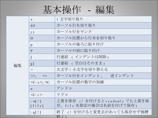 基本操作  -  編集 編集 x 1 文字切り取り dd カーソル行を切り取り yy カーソル行をヤンク D カーソル位置から行末を切り取り p カーソルの後ろに貼り付け P カーソルの前に貼り付け J 行連結  ( インデントは削除 ) gJ 行連結  ( 空白はそのまま ) ~ 大文字 / 小文字を切り替える >>,  << カーソル行をインデント ,  　逆インデント <C-a>,<C-x> カーソル位置の数字の加減 u アンドゥ <C-r> リドゥ :w[!] [file] 上書き保存  (! を付けると readonly でも上書き保存、 file 名指定の場合は名前を付けて保存 ) :q[!] 終了  (! を付けると変更点があっても保存せず強制終了 ) 