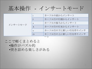 基本操作  -  インサートモード ここで軽くまとめると 操作がパズル的 突き詰める楽しさがある インサートモード i カーソルの前からインサート I カーソル行の行頭からインサート a カーソルの後ろからインサート A カーソル行の行末からインサート o カーソル行の下に新しい行を作りインサート O カーソル行の上に新しい行を作りインサート 