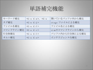 単語補完機能 インサートモード時に利用可能 キーワード補完 <C-x C-n>, <C-x C-p> 開いているバッファ内から補完 タグ補完 <C-x C-]> ctags ファイルによる補完 ファイル名補完 <C-x C-f> ファイル名による補完 コマンドライン補完 <C-x C-v> vim のコマンドラインから補完 行全体補完 <C-x C-l> バッファ内から行全体による補完 オムニ補完 <C-x C-o> インテリジェンスな補完 