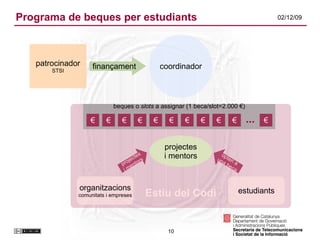 Programa de beques per estudiants patrocinador STSI coordinador finançament organitzacions comunitats i empreses estudiants projectes i mentors beques o  slots  a assignar (1 beca/slot=2.000 €) € € € € € € € € € € € ... Estiu del Codi projectes i mentors opten a  una beca 