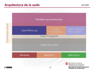 Arquitectura de la  suite Windows MacOS X GNU/Linux Tauler de control OpenOffice.org Firefox Thunderbird GIMP, ClamAV, PDF Creator. ... Capa d'integració Plantilles personalitzables Estàndards oberts 