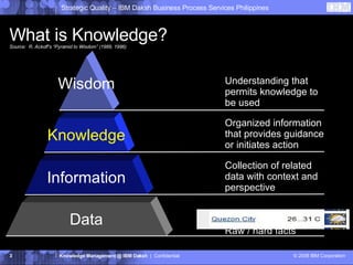 What is Knowledge? Source:  R. Ackoff’s “Pyramid to Wisdom” (1989, 1996) Data Information Knowledge Wisdom Strategic Quality – IBM Daksh Business Process Services Philippines Knowledge Management @ IBM Daksh   |  Confidential © 2008 IBM Corporation Raw / hard facts Collection of related data with context and perspective Organized information that provides guidance or initiates action Understanding that permits knowledge to be used 