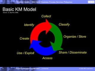 Basic KM Model   Source:  D. Skyrme (1998) Strategic Quality – IBM Daksh Business Process Services Philippines Knowledge Management @ IBM Daksh   |  Confidential © 2008 IBM Corporation Create Identify Classify Access Use / Exploit Collect Organize / Store Share / Disseminate 