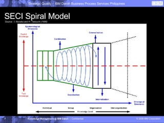 SECI Spiral Model   Source:  I. Nonaka and H. Takeuchi (1995) Strategic Quality – IBM Daksh Business Process Services Philippines Knowledge Management @ IBM Daksh   |  Confidential © 2008 IBM Corporation 