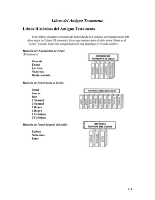 114
Libros del Antiguo Testamento
Libros Históricos del Antiguo Testamento
Estos libros enseñan la historia de Israel desde la Creación del mundo hasta 400
años antes de Cristo. El momento clave que usamos para dividir estos libros es el
“exilio” cuando Israel fue conquistado por sus enemigos y llevado cautivo.
Historia del Nacimiento de Israel
(Pentateuco)
Génesis
Éxodo
Levítico
Números
Deuteronomio
Historia de Israel hasta el Exilio
Josué
Jueces
Rut
1 Samuel
2 Samuel
1 Reyes
2 Reyes
1 Crónicas
2 Crónicas
Historia de Israel después del exilio
Esdras
Nehemías
Ester
 