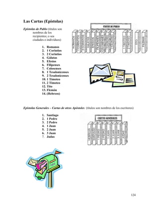 124
Las Cartas (Epístolas)
Epístolas de Pablo (títulos son
nombres de los
recipientes; o sea
ciudades o individuos)
1. Romanos
2. 1 Corintios
3. 2 Corintios
4. Gálatas
5. Efesios
6. Filipenses
7. Colosenses
8. 1 Tesalonicenses
9. 2 Tesalonicenses
10. 1 Timoteo
11. 2 Timoteo
12. Tito
13. Flemón
14. (Hebreos)
Epístolas Generales – Cartas de otros Apóstoles (títulos son nombres de los escritores)
1. Santiago
2. 1 Pedro
3. 2 Pedro
4. 1 Juan
5. 2 Juan
6. 3 Juan
7. Judas
 