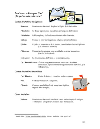 125
La Cartas – Una por Una4
¿De qué se trata cada carta?
Cartas de Pablo a las Iglesias
Romanos Fuertemente doctrinal. Explica la lógica de la Salvación
1 Corintios Se dirige a problemas específicos en la iglesia de Corintio
2 Corintios Pablo explica y defiende su ministerio a los Corintios
Gálatas Corrige el error del Legalismo religioso entre los Gálatas
Efesios Explica la importancia de la unidad y santidad en Guerra Espiritual
(La Armadura de Dios)
Filipenses Una carta afectuosa de gozo y unidad a pesar de las pruebas.
(Escrita de la cárcel)
Colosenses La preeminencia de Cristo es su tema principal.
1 y 2 Tesalonicenses – Cartas muy personales que tratan con cuestiones
especificas, especialmente la segunda venida de Cristo, y la
vida práctica.
Cartas de Pablo a Individuos
1 y 2 Timoteo Cartas de ánimo y consejo a un joven pastor.
Tito Carta de instrucción a un pastor.
Filemón Carta personal al dueño de un esclavo fugitivo;
urge un trato benigno.
Carta Anónima
Hebreos Fuertemente doctrinal, enseña de cómo Jesús cumple el Antiguo
Testamento. Dirigido a Cristianos bajo persecución.
4
Anders, Max. 30 Días para Entender la Biblia. Caribe. Nashville. 1996. pp162-163.
 