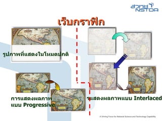เว็บกราฟิก รูปภาพที่แสดงในโหมดปกติ การแสดงผลภาพแบบ  Interlaced การแสดงผลภาพ แบบ  Progressive 