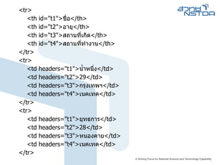<tr> <th id =" t1 " > ชื่อ < / th> <th id =" t2 " > อายุ < / th> <th id =" t3 " > สถานที่เกิด < / th> <th id =" t4 " > สถานที่ทำงาน < / th> < / tr> <tr> <td headers =" t1 " > น้ำหนึ่ง < / td> <td headers =" t2 " >29< / td> <td headers =" t3 " > กรุงเทพฯ < / td> <td headers =" t4 " > เนคเทค < / td> < / tr> <tr> <td headers =" t1 " > ยุทธการ < / td> <td headers =" t2 " >28< / td> <td headers =" t3 " > หนองคาย < / td> <td headers =" t4 " > เนคเทค < / td> < / tr> 