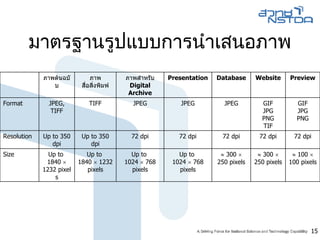 มาตรฐานรูปแบบการนำเสนอภาพ    100    100 pixels    300    250 pixels    300    250 pixels Up to  1024    768 pixels Up to  1024    768 pixels Up to  1840    1232 pixels Up to  1840    1232 pixels Size 72 dpi 72 dpi 72 dpi 72 dpi 72 dpi Up to 350 dpi Up to 350 dpi Resolution GIF JPG PNG GIF JPG PNG TIF JPEG JPEG JPEG TIFF JPEG, TIFF Format Preview Website Database Presentation ภาพสำหรับ Digital Archive ภาพ สื่อสิ่งพิมพ์ ภาพต้นฉบับ 