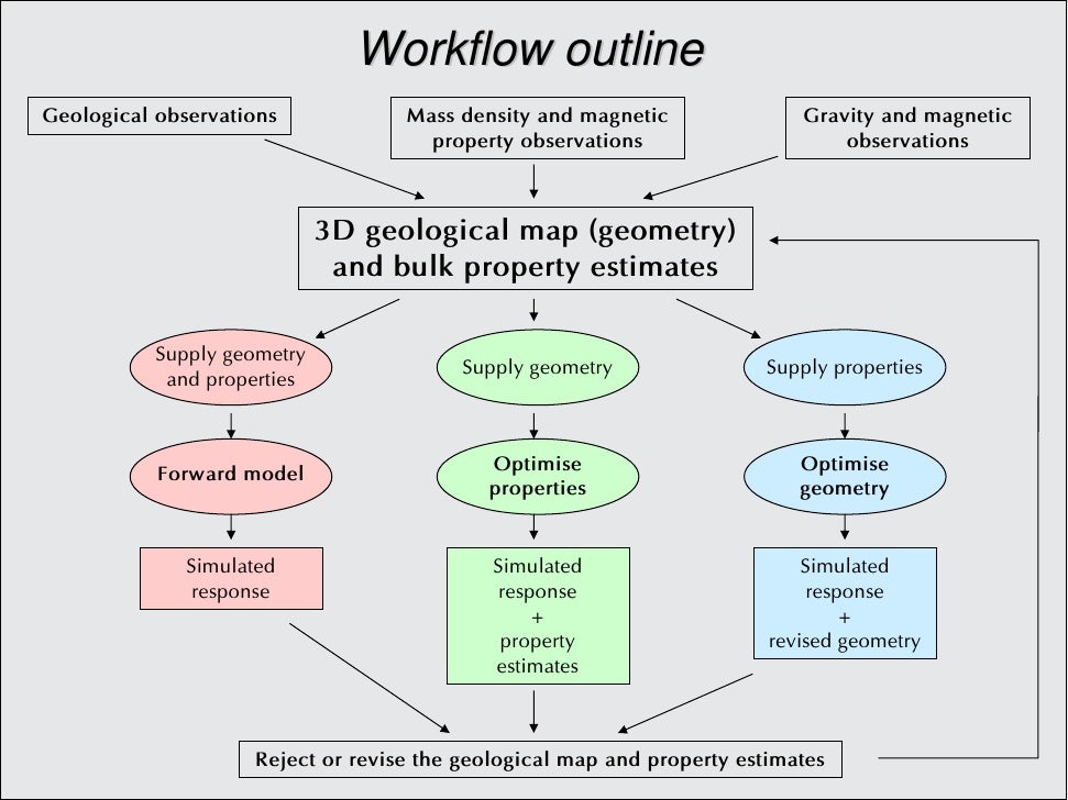 modeling workflow using potential field data and stochastic optimisation to modeling workflow using potential field data and stochastic optimisation to