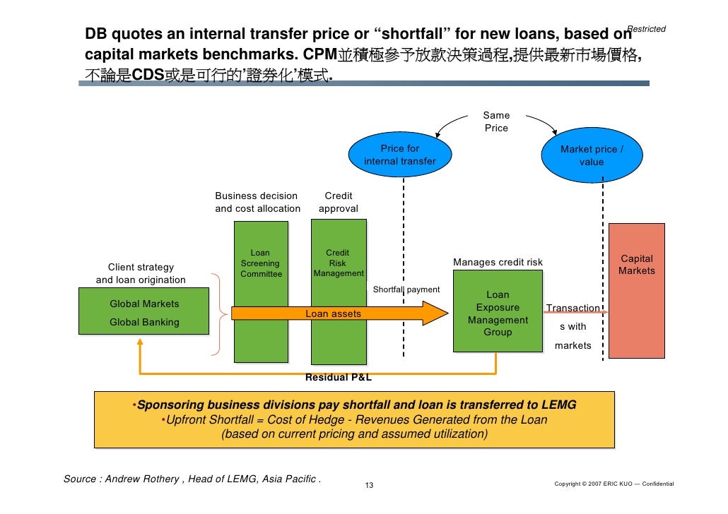 Credit Portfolio Business Model & Iacpm Introduction